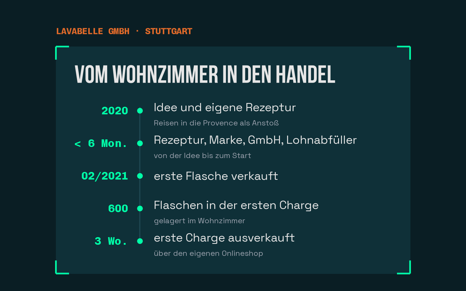 Die ersten Schritte: Idee 2020, weniger als sechs Monate bis zum Start, erste Flasche im Februar 2021, 600 Flaschen nach drei Wochen ausverkauft.