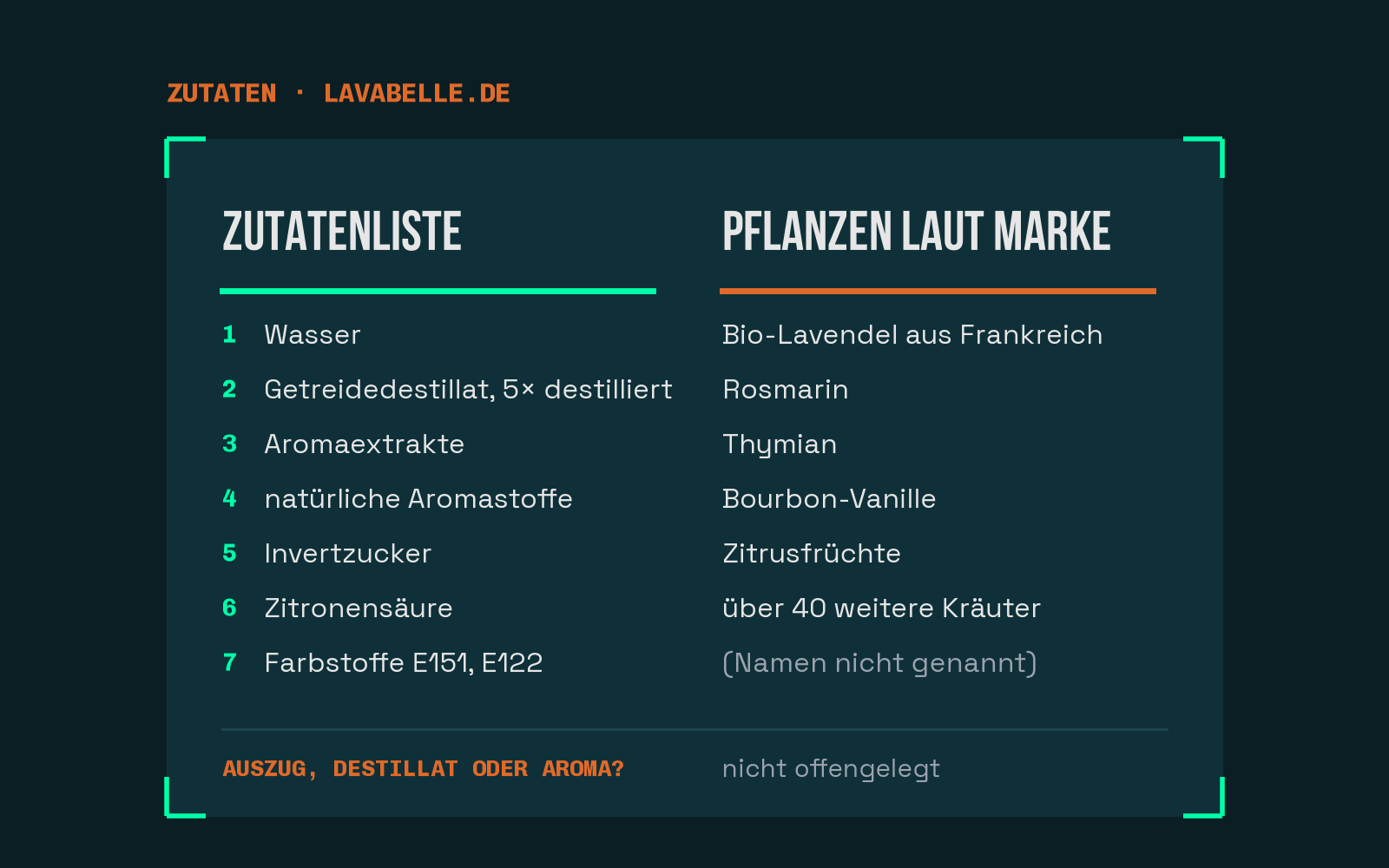 Zutatenliste und Pflanzenangaben im Vergleich: Die Pflanzen stehen nur in der Beschreibung, nicht in der Zutatenliste.