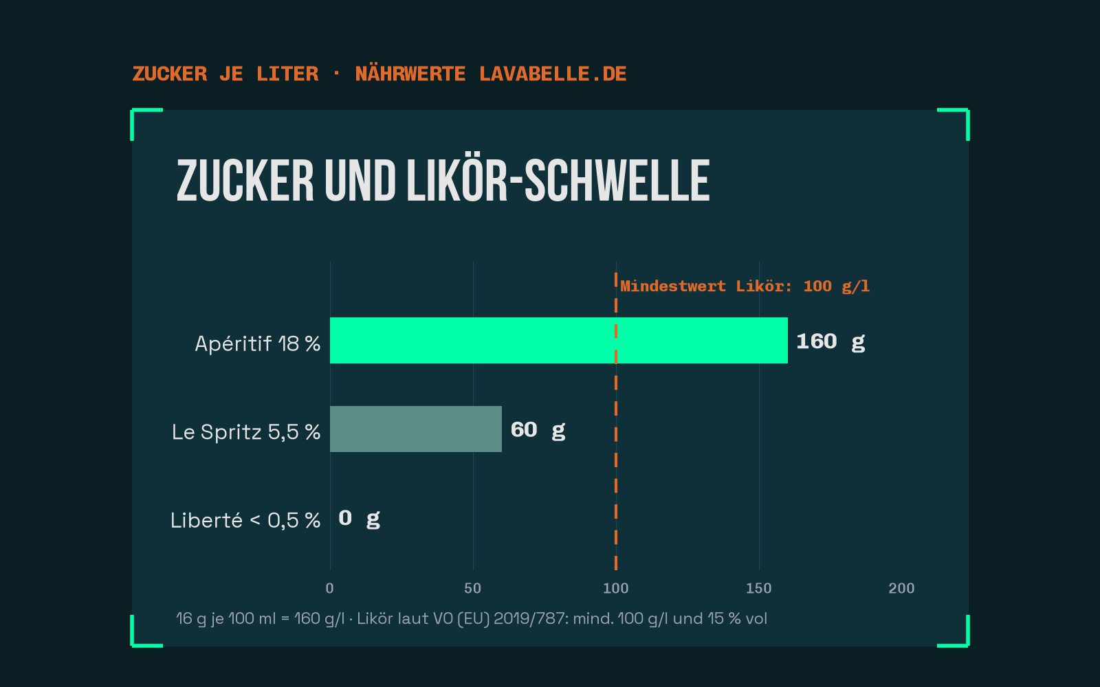 Zucker je Liter in drei Produkten der Marke, dazu der Mindestwert für Likör nach Verordnung (EU) 2019/787.