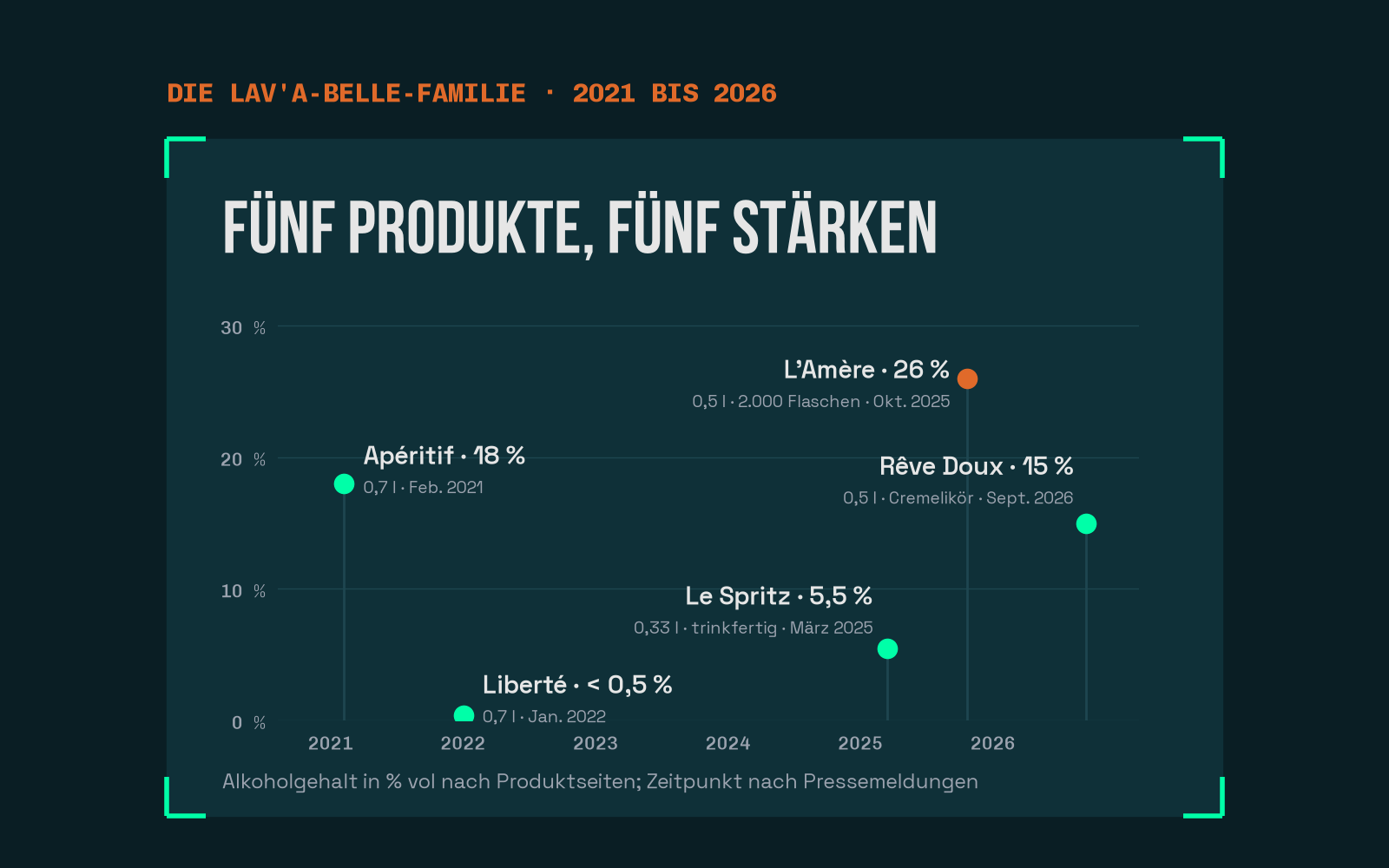 Die Produktfamilie von 2021 bis 2026 nach Alkoholgehalt, L'Amère als limitierte Auflage hervorgehoben.
