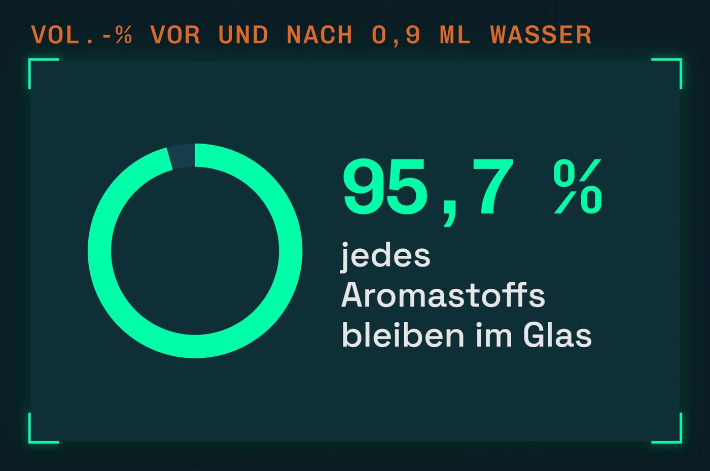 Sechs Tropfen Wasser auf 20 ml: 95,7 % jedes Aromastoffs bleiben im Glas