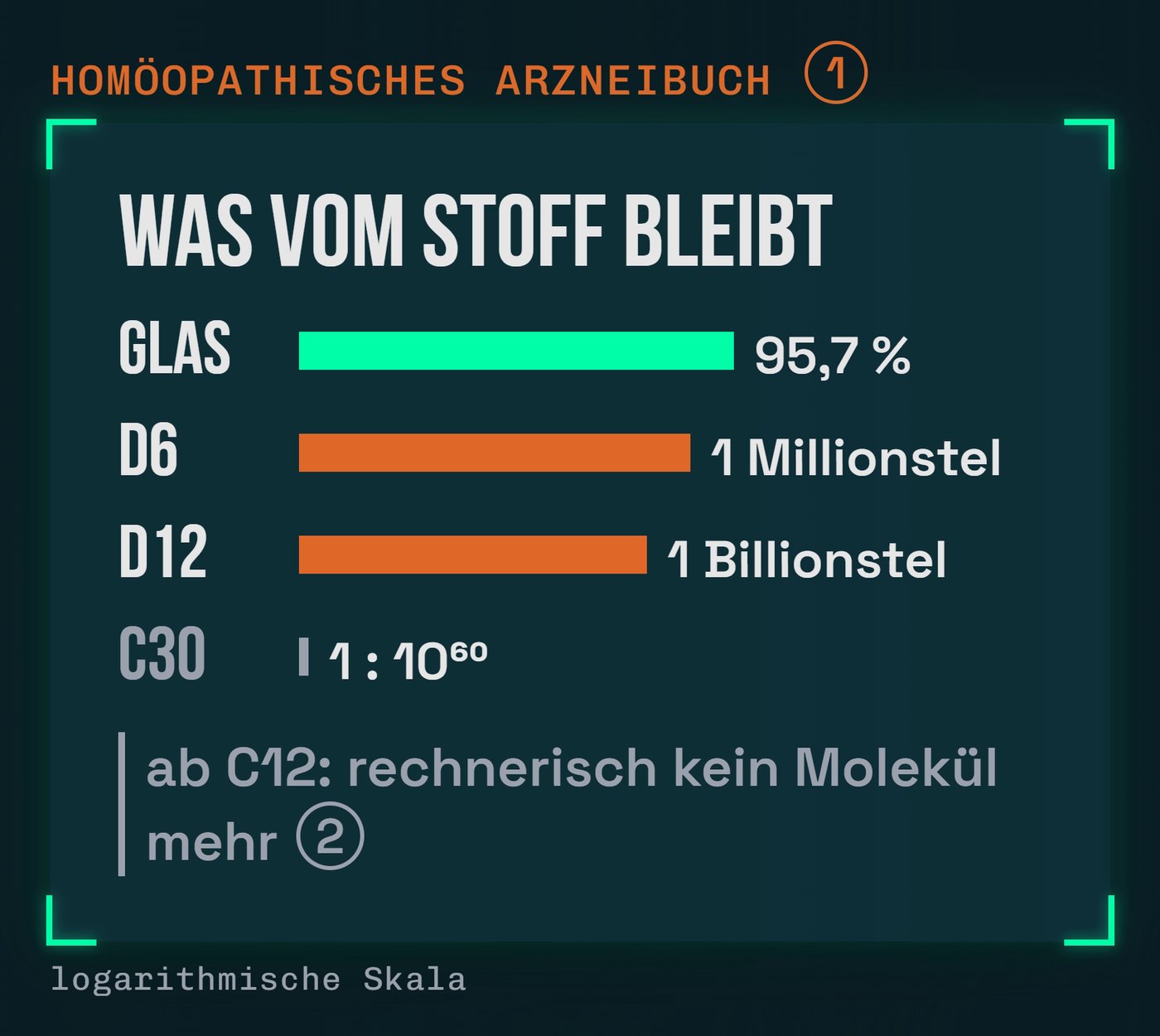 Was vom Stoff bleibt: Glas gegen D6, D12 und C30, logarithmisch [1][2]