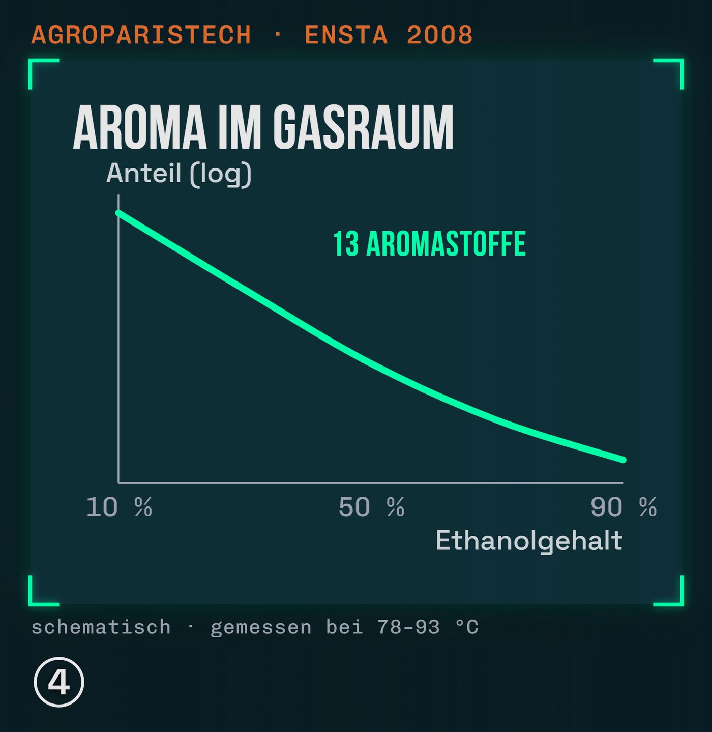 Anteil von 13 Aromastoffen im Gasraum gegen den Ethanolgehalt, gemessen bei 78–93 °C (schematisch nach [4])