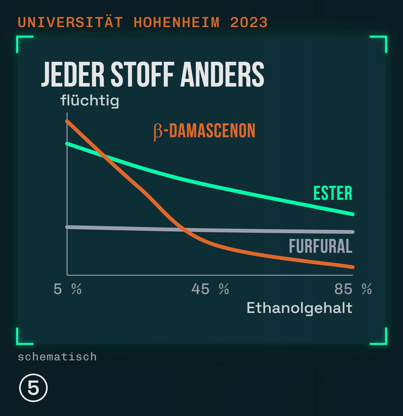 Jeder Stoff reagiert anders auf Ethanol: Ester, Furfural, β-Damascenon (schematisch nach [5])