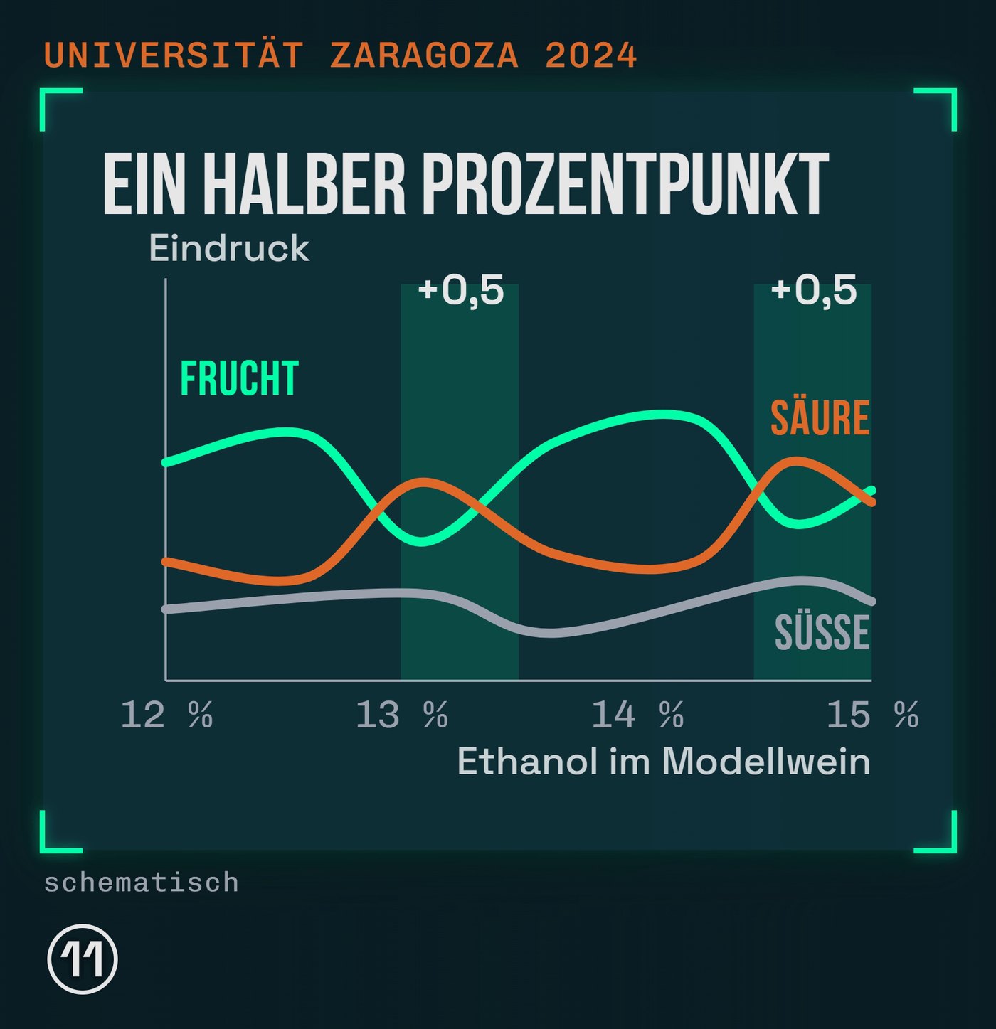 Ein halber Prozentpunkt Ethanol verschiebt Frucht, Säure und Süße im Modellwein (schematisch nach [11])