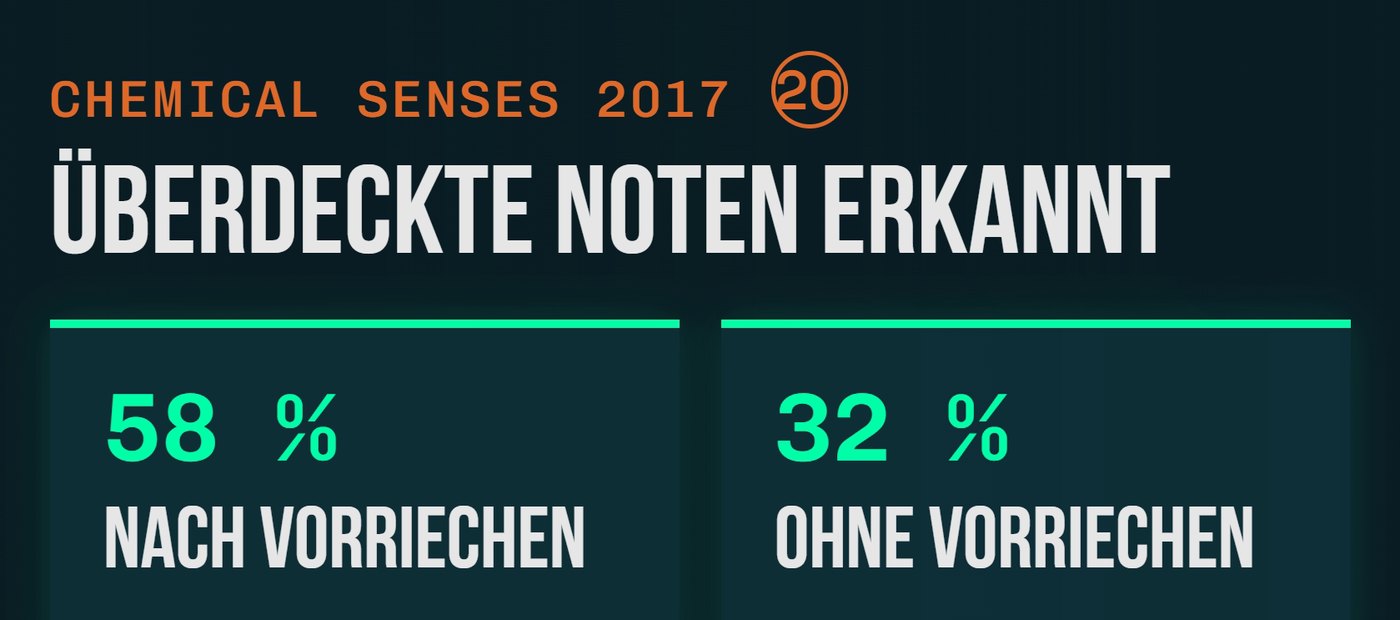 Überdeckte Noten werden nach dem Vorriechen häufiger erkannt [20]