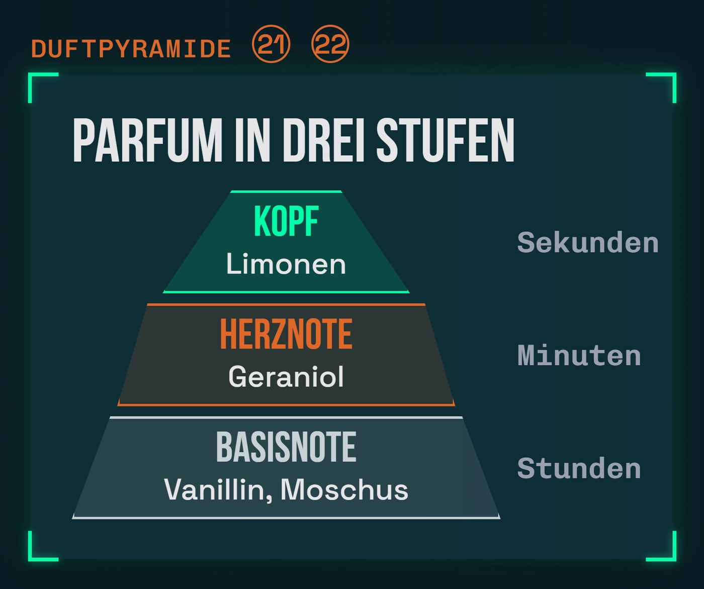 Die Duftpyramide: Kopf-, Herz- und Basisnote nach Flüchtigkeit [21][22]